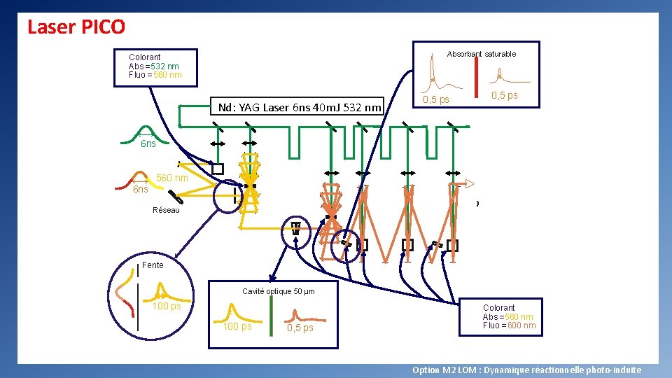 Laser PICO Absorbant saturable Colorant Abs =532 nm Fluo = 560 nm Nd: YAG