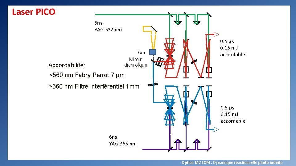 Laser PICO 6 ns YAG 532 nm Eau Accordabilité: Miroir dichroïque 0. 5 ps