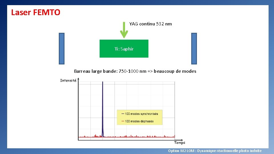 Laser FEMTO YAG continu 532 nm Ti: Saphir Barreau large bande: 750 -1000 nm