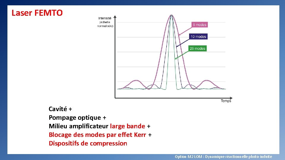 Laser FEMTO Cavité + Pompage optique + Milieu amplificateur large bande + Blocage des