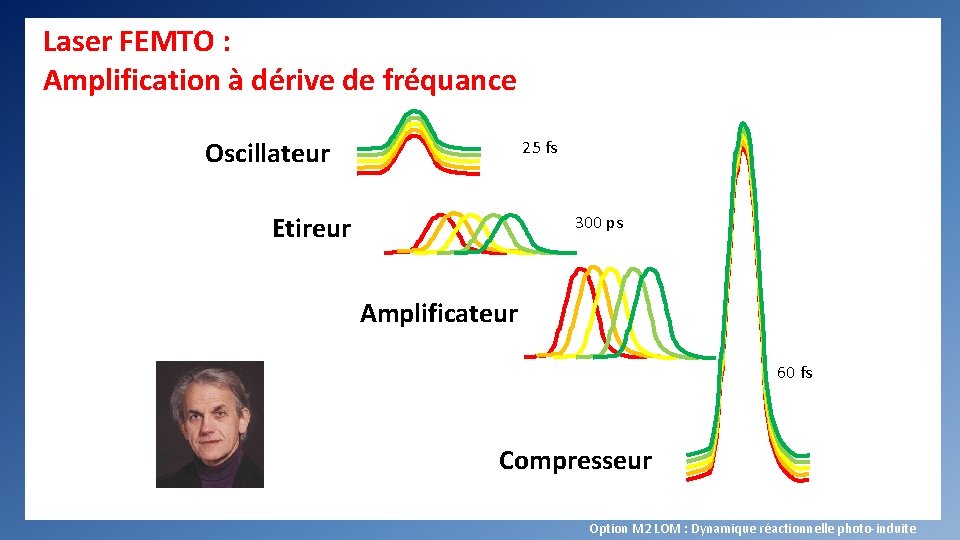 Laser FEMTO : Amplification à dérive de fréquance Oscillateur 25 fs Etireur 300 ps