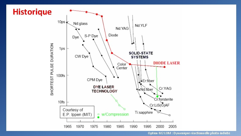 Historique Option M 2 LOM : Dynamique réactionnelle photo-induite 