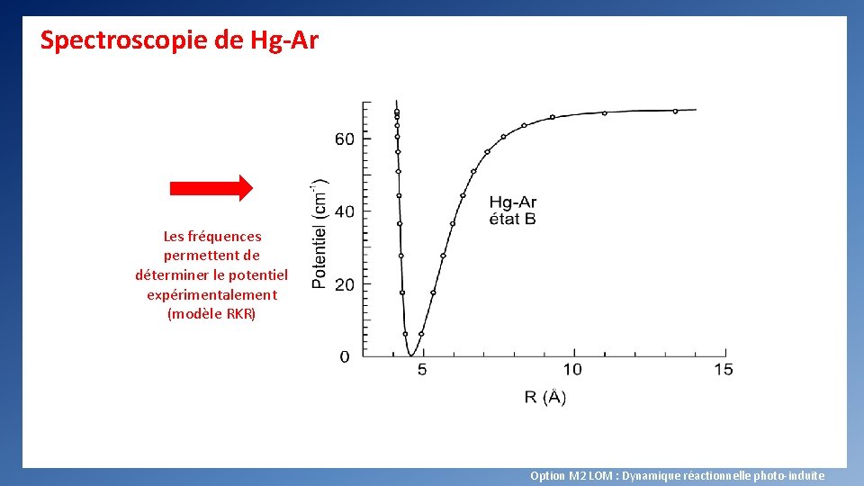 Spectroscopie de Hg-Ar Les fréquences permettent de déterminer le potentiel expérimentalement (modèle RKR) Option