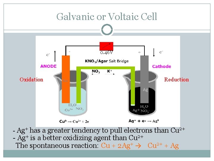 Galvanic or Voltaic Cell 0. 46 V Oxidation Reduction Ag - Ag+ has a