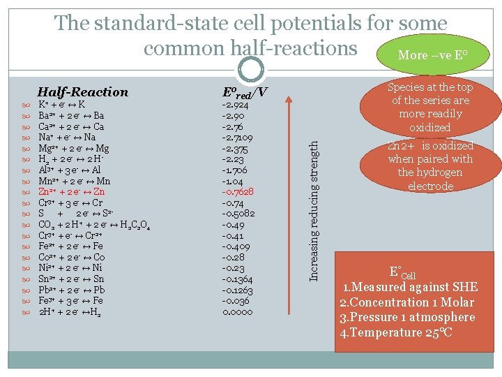 The standard-state cell potentials for some common half-reactions More –ve E K+ + e-