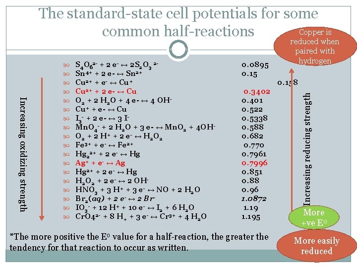 The standard-state cell potentials for some Copper is common half-reactions S 4 O 62