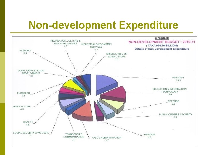 Non Development National Budget FY 2010 2011 A Critical Analysis