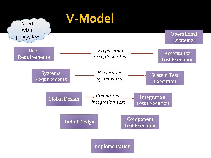 V-Model Need, wish, policy, law Operational systems Preparation Acceptance Test User Requirements Preparation Systems V-Model Need, wish, policy, law Operational systems Preparation Acceptance Test User Requirements Preparation Systems