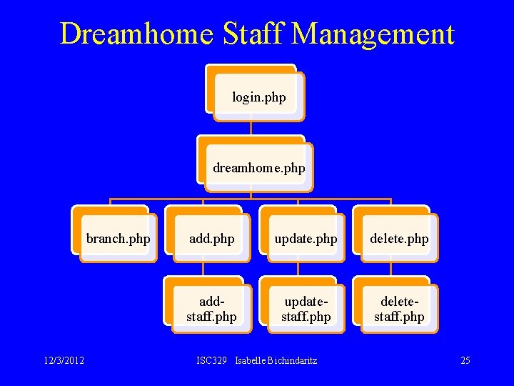 Dreamhome Staff Management login. php dreamhome. php branch. php 12/3/2012 add. php update. php