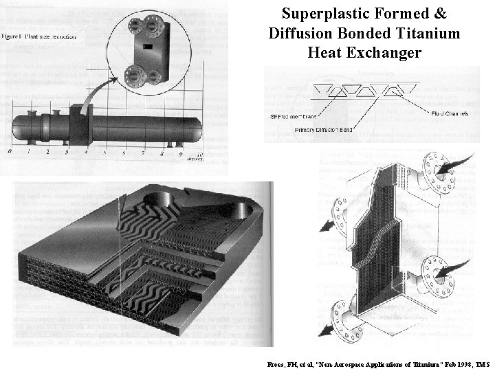 Superplastic Formed & Diffusion Bonded Titanium Heat Exchanger Froes, FH, et al, “Non-Aerospace Applications
