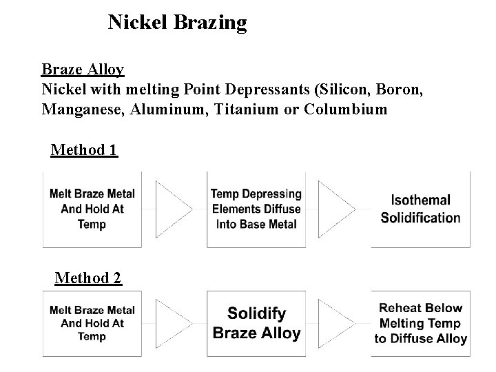 Nickel Brazing Braze Alloy Nickel with melting Point Depressants (Silicon, Boron, Manganese, Aluminum, Titanium
