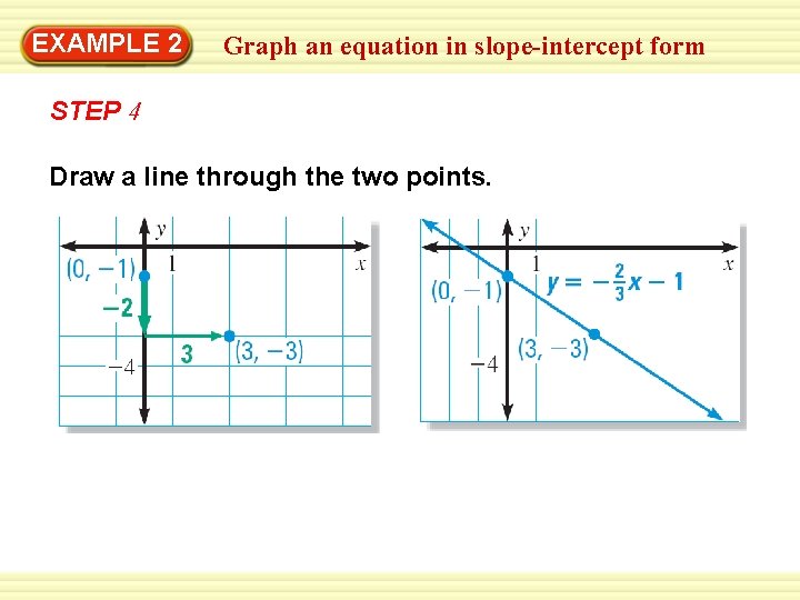 EXAMPLE 2 Graph an equation in slope-intercept form STEP 4 Draw a line through