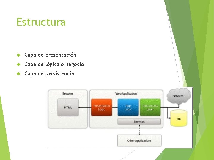 Estructura Capa de presentación Capa de lógica o negocio Capa de persistencia 