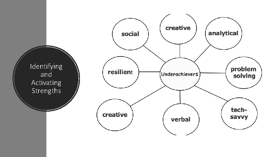 Identifying and Activating Strengths 