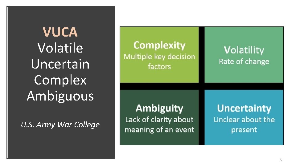 VUCA Volatile Uncertain Complex Ambiguous U. S. Army War College 5 