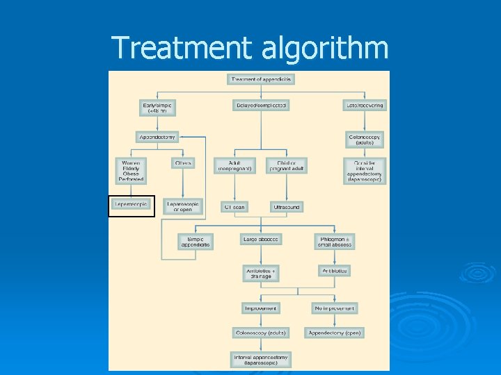 Treatment algorithm Treatment algorithm