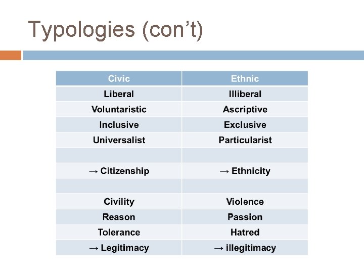 Typologies (con’t) 