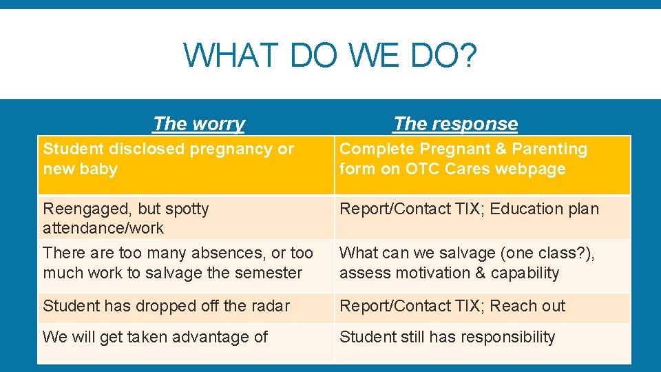 WHAT DO WE DO? The worry The response Student disclosed pregnancy or new baby