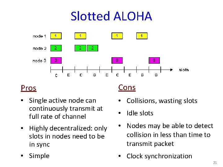 Slotted ALOHA Pros Cons • Single active node can continuously transmit at full rate