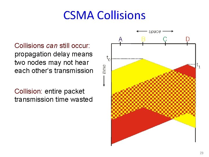 CSMA Collisions can still occur: propagation delay means two nodes may not hear each