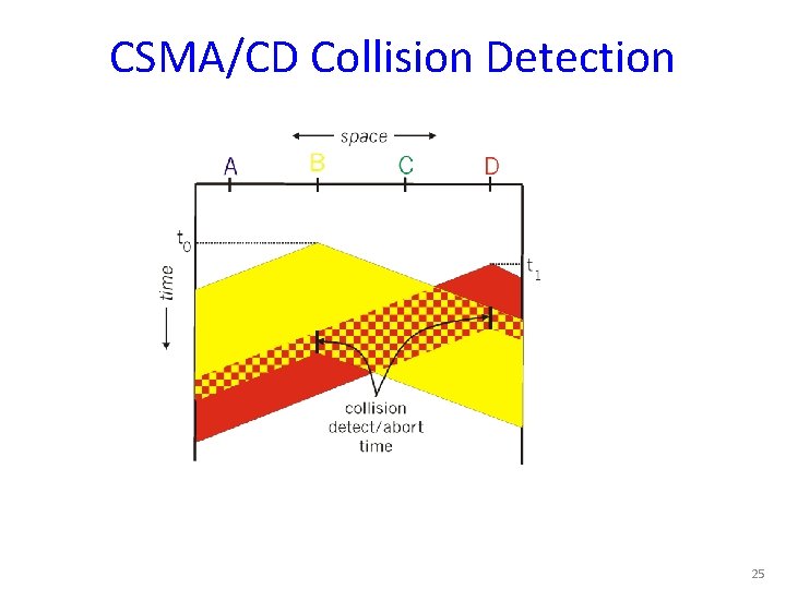 CSMA/CD Collision Detection 25 