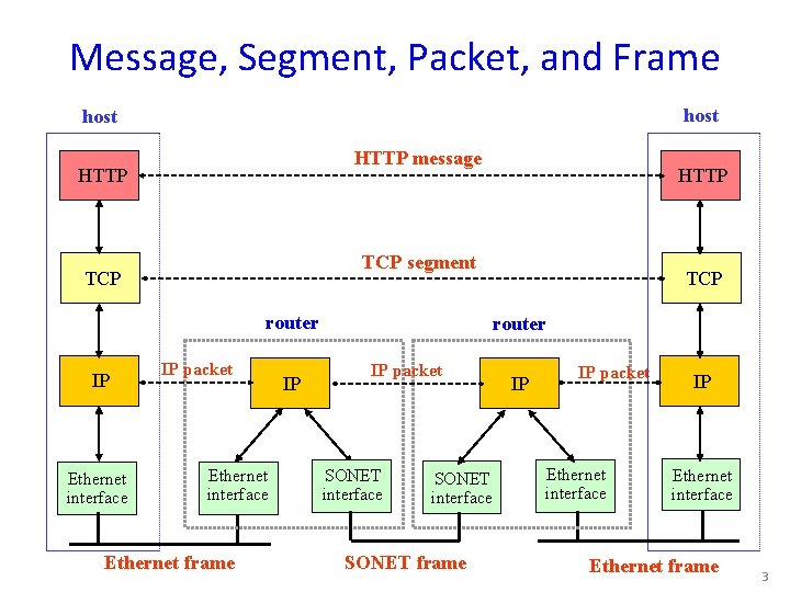 Message, Segment, Packet, and Frame host HTTP message HTTP TCP segment TCP router IP
