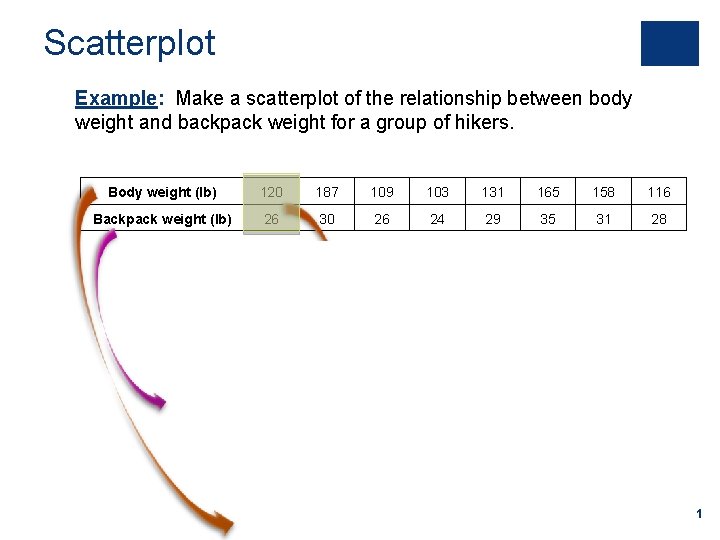 Scatterplot Example: Make a scatterplot of the relationship between body weight and backpack weight
