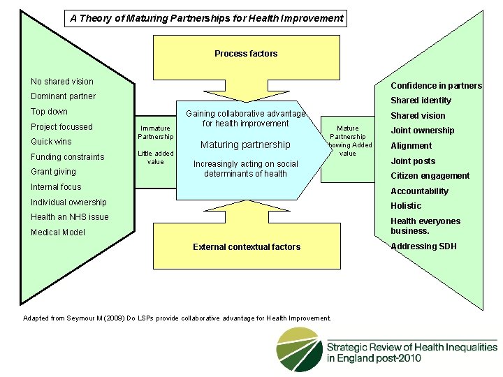A Theory of Maturing Partnerships for Health Improvement Process factors No shared vision Confidence