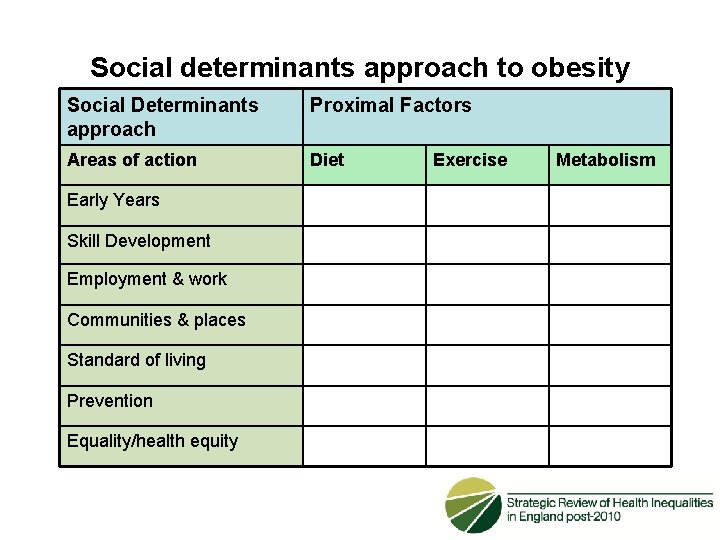 Social determinants approach to obesity Social Determinants approach Proximal Factors Areas of action Diet