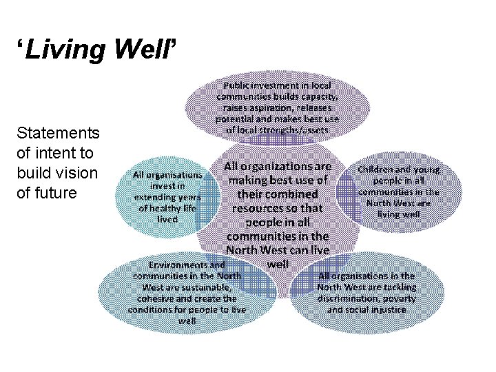 ‘Living Well’ Statements of intent to build vision of future 