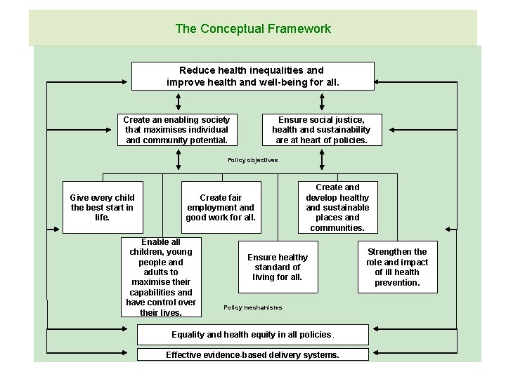 The Conceptual Framework Reduce health inequalities and improve health and well-being for all. Create