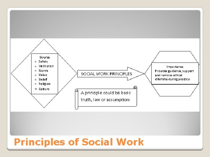 Principles of Social Work 