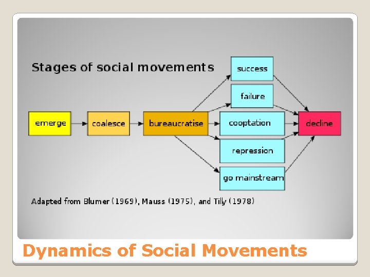 Dynamics of Social Movements 