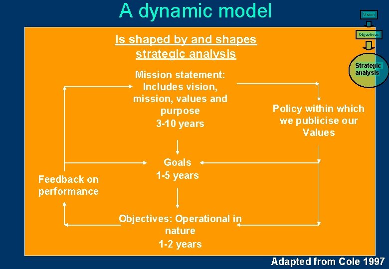 A dynamic model Is shaped by and shapes strategic analysis Mission statement: Includes vision,