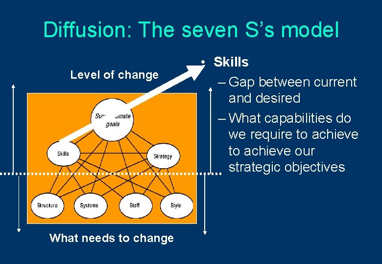 Diffusion: The seven S’s model Level of change What needs to change • Skills