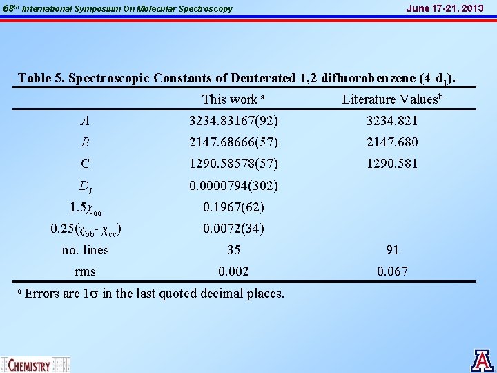 68 th International Symposium On Molecular Spectroscopy June 17 -21, 2013 Table 5. Spectroscopic