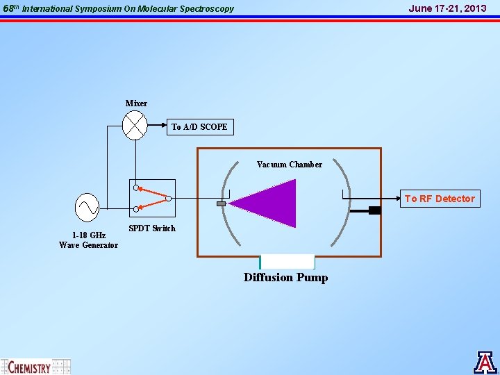 68 th International Symposium On Molecular Spectroscopy June 17 -21, 2013 Mixer To A/D 68 th International Symposium On Molecular Spectroscopy June 17 -21, 2013 Mixer To A/D