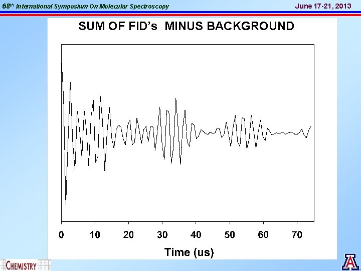 68 th International Symposium On Molecular Spectroscopy SUM OF FID’s MINUS BACKGROUND June 17