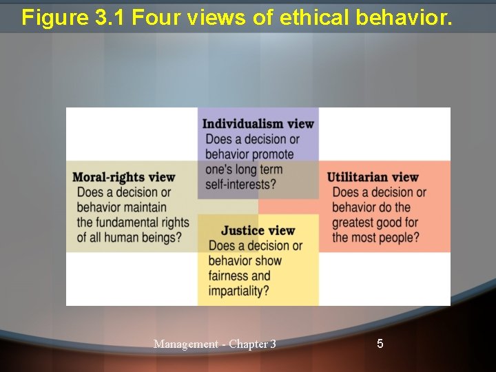 Figure 3. 1 Four views of ethical behavior. Management - Chapter 3 5 Figure 3. 1 Four views of ethical behavior. Management - Chapter 3 5