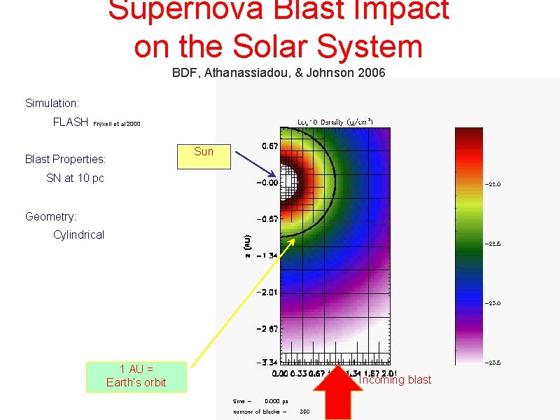 Supernova Blast Impact on the Solar System BDF, Athanassiadou, & Johnson 2006 Simulation: FLASH
