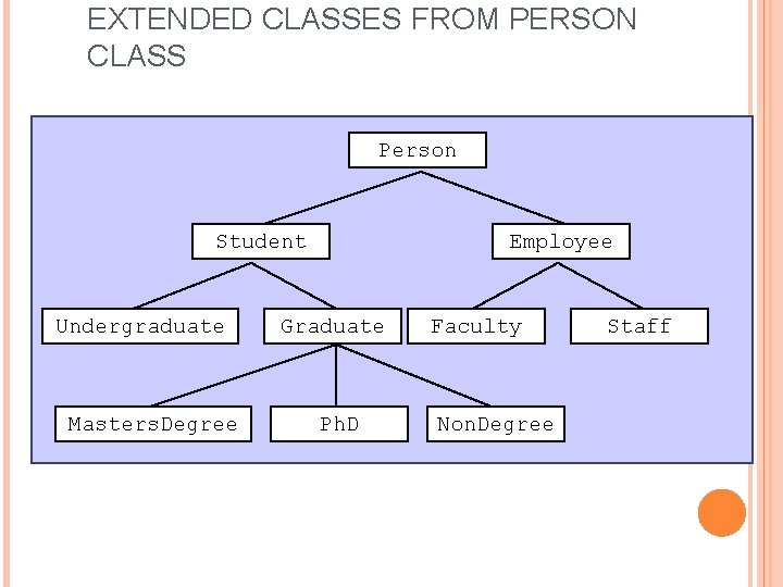 EXTENDED CLASSES FROM PERSON CLASS Person Student Undergraduate Masters. Degree Employee Graduate Ph. D