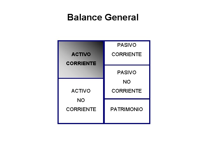 Balance General PASIVO ACTIVO CORRIENTE PASIVO NO ACTIVO CORRIENTE NO CORRIENTE PATRIMONIO 