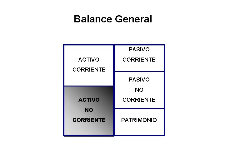 Balance General PASIVO ACTIVO CORRIENTE PASIVO NO ACTIVO CORRIENTE NO CORRIENTE PATRIMONIO 