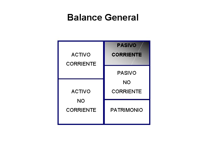 Balance General PASIVO ACTIVO CORRIENTE PASIVO NO ACTIVO CORRIENTE NO CORRIENTE PATRIMONIO 