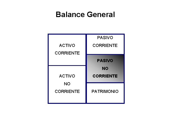 Balance General PASIVO ACTIVO CORRIENTE PASIVO NO ACTIVO CORRIENTE NO CORRIENTE PATRIMONIO 