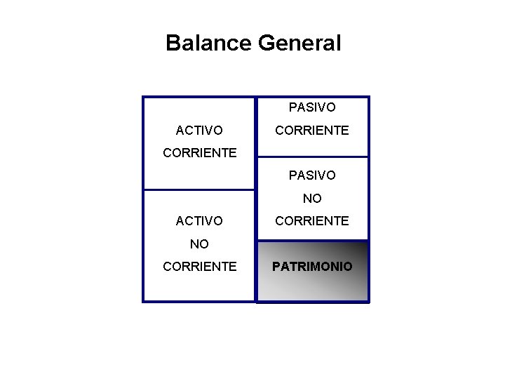 Balance General PASIVO ACTIVO CORRIENTE PASIVO NO ACTIVO CORRIENTE NO CORRIENTE PATRIMONIO 