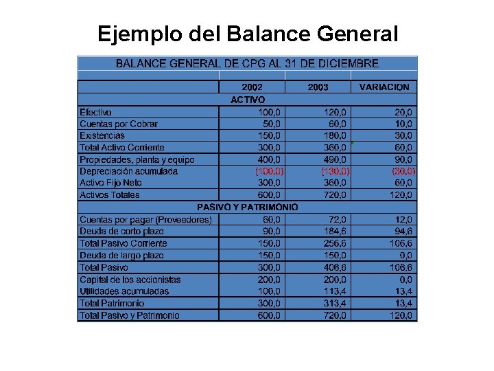 Ejemplo del Balance General 