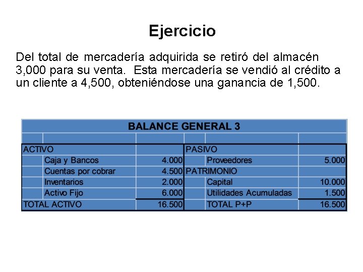 Ejercicio Del total de mercadería adquirida se retiró del almacén 3, 000 para su