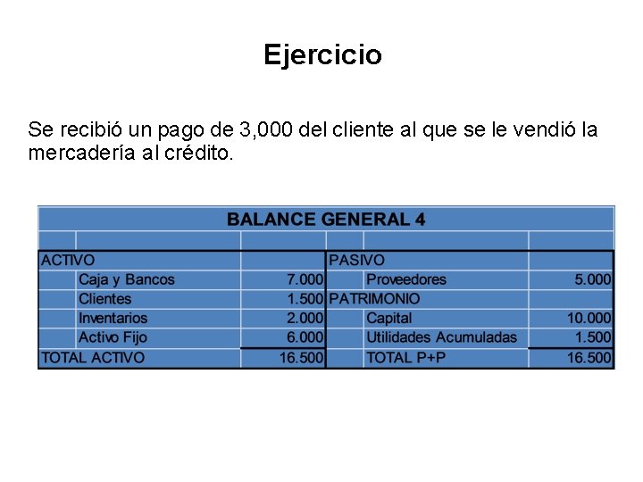 Ejercicio Se recibió un pago de 3, 000 del cliente al que se le