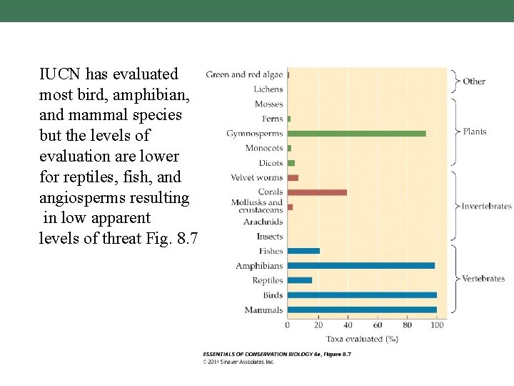IUCN has evaluated most bird, amphibian, and mammal species but the levels of evaluation